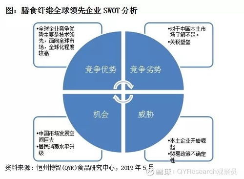 膳食纖維產(chǎn)業(yè)鏈調(diào) 行業(yè)趨勢(shì)與定制化報(bào)告市場(chǎng)調(diào)研分析